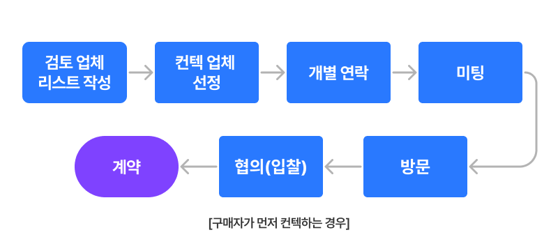 검토업체 리스트 작성-> 컨텍 업체 선정-> 개별연락-> 미팅-> 방문-> 협의(입찰)->계약