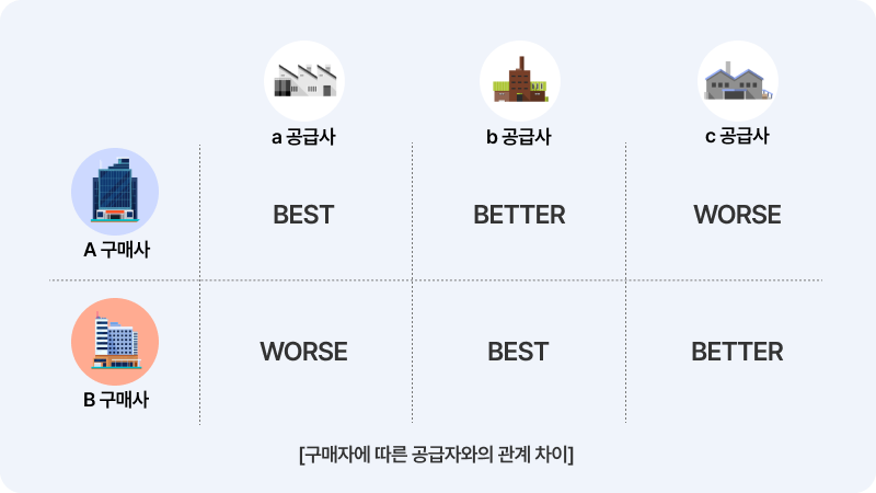 공급자 관계차이