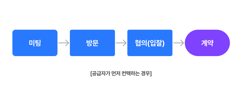 미팅->방문->협의(입찰)->계약